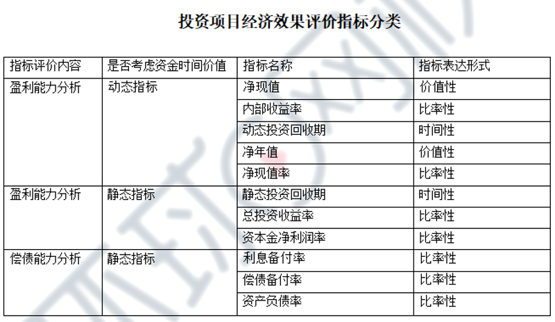 工程经济评价：如何在项目中实现最优决策